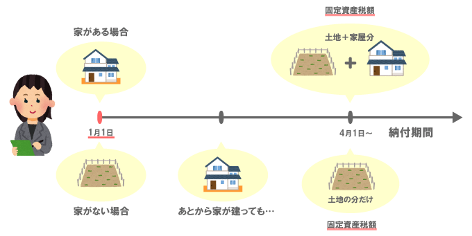 建て替えで固定資産税が上がる 税金が高くなる原因と計算方法 コノイエ