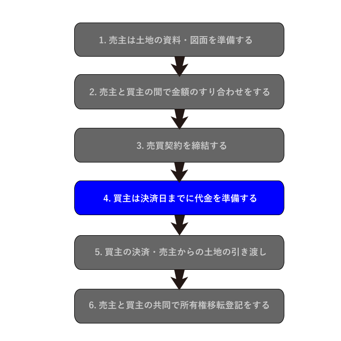 4.買主は決済日までに代金を準備する