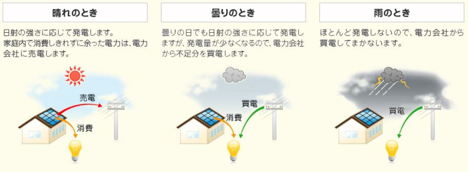天候による発電量の違い