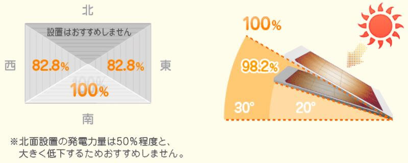 屋根の方位・傾斜角による発電量の違い