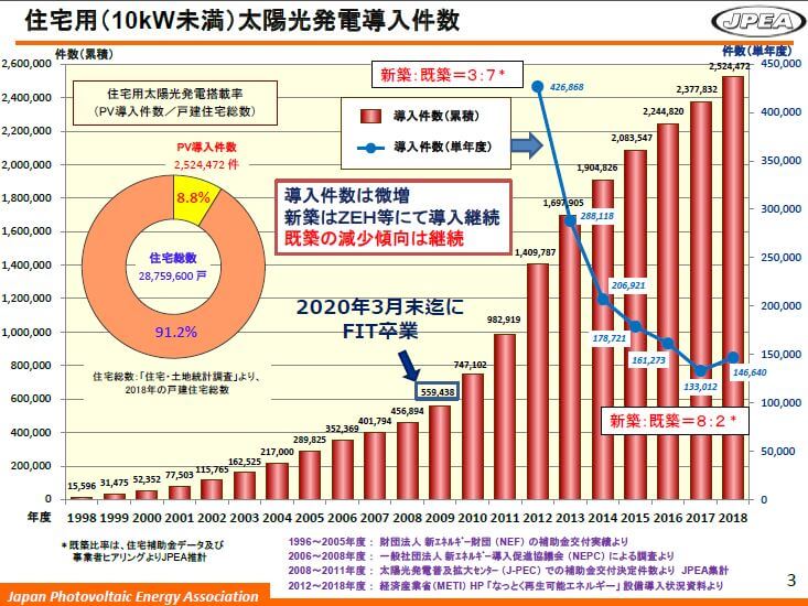 太陽光発電が増加傾向であることが分かる表