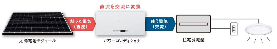 ソーラーパネルで発電した電気がパワコンによって交流に変換される図