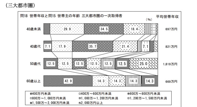 年代別の世帯年収(三大都市圏)