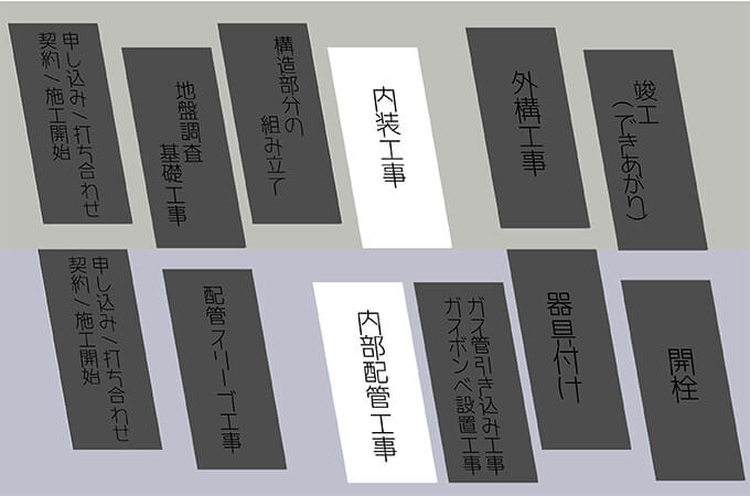 新築ガス工事ガイドブック 都市ガスとlpガスの工事手順を解説 コノイエ