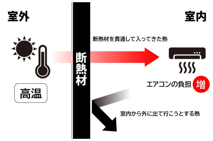 断熱材を貫通する熱